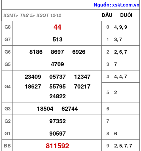 XSQT ngày 12-12-2024 XSQT ngày 12-12-2024