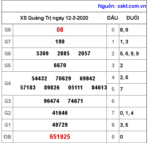 XSQT ngày 12-3-2020 XSQT ngày 12-3-2020