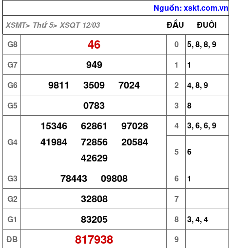 XSQT ngày 12-3-2026 XSQT ngày 12-3-2026