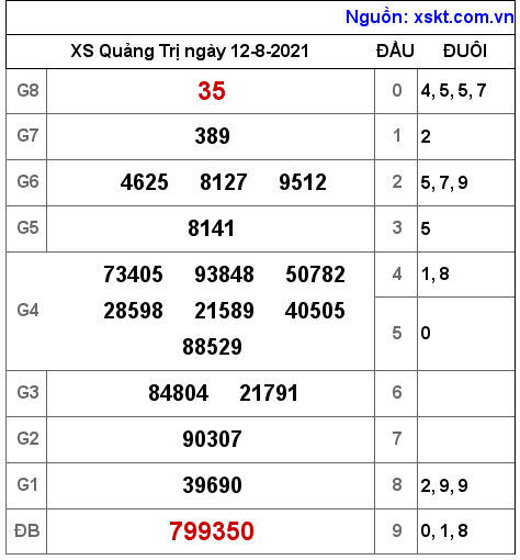 XSQT ngày 12-8-2021 XSQT ngày 12-8-2021