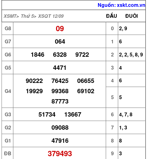 XSQT ngày 12-9-2024 XSQT ngày 12-9-2024