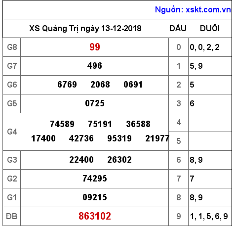 XSQT ngày 13-12-2018