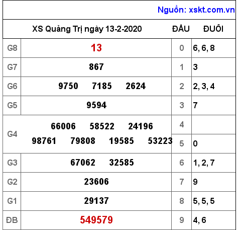 XSQT ngày 13-2-2020 XSQT ngày 13-2-2020
