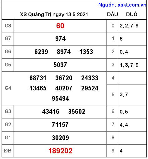 XSQT ngày 13-5-2021 XSQT ngày 13-5-2021