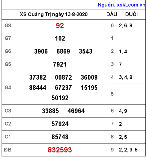 XSQT ngày 13-8-2020 XSQT ngày 13-8-2020