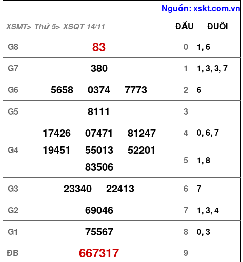 XSQT ngày 14-11-2024 XSQT ngày 14-11-2024