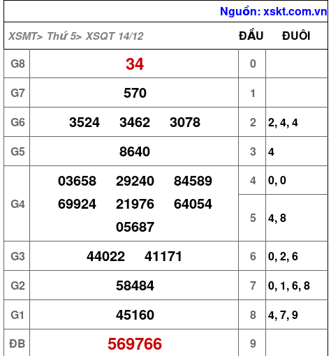 XSQT ngày 14-12-2023 XSQT ngày 14-12-2023