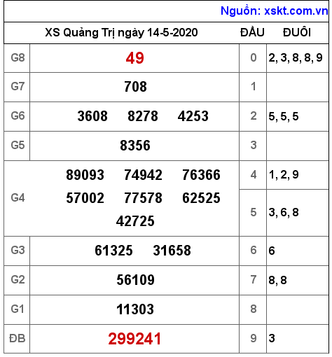 XSQT ngày 14-5-2020 XSQT ngày 14-5-2020