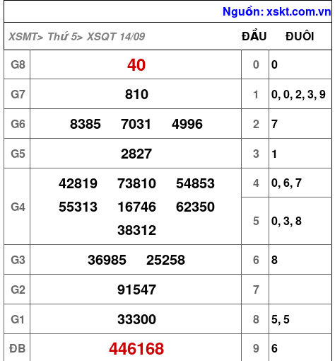XSQT ngày 14-9-2023 XSQT ngày 14-9-2023