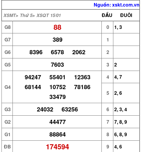 XSQT ngày 15-1-2026 XSQT ngày 15-1-2026