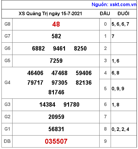 XSQT ngày 15-7-2021 XSQT ngày 15-7-2021