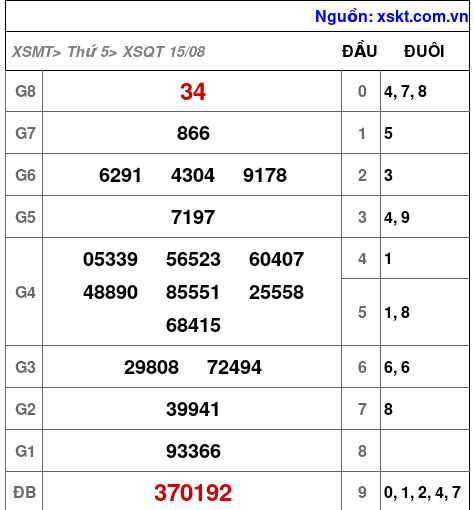XSQT ngày 15-8-2024 XSQT ngày 15-8-2024