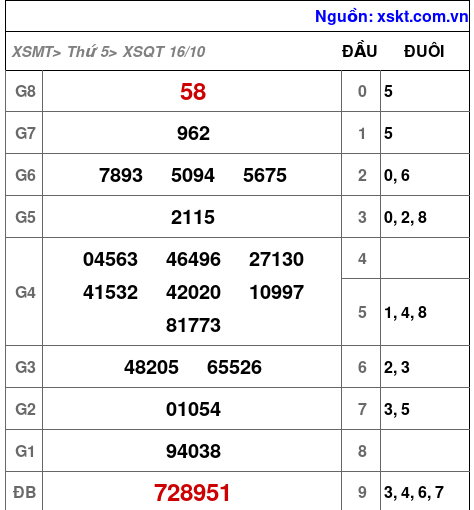 XSQT ngày 16-10-2025 XSQT ngày 16-10-2025