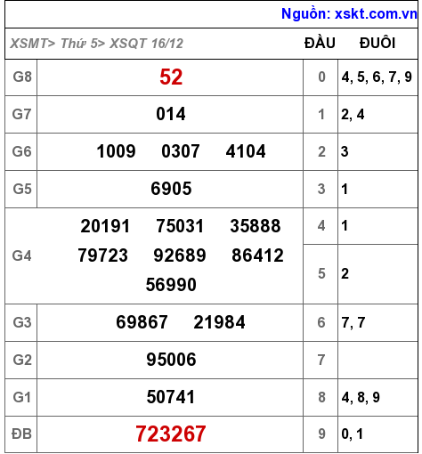 XSQT ngày 16-12-2021 XSQT ngày 16-12-2021