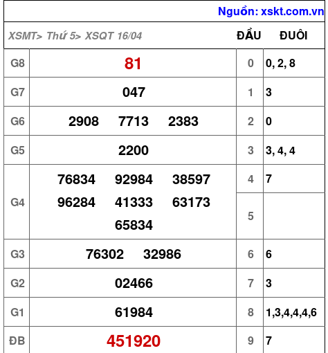 Kết quả XSQT ngày 16-4-2026