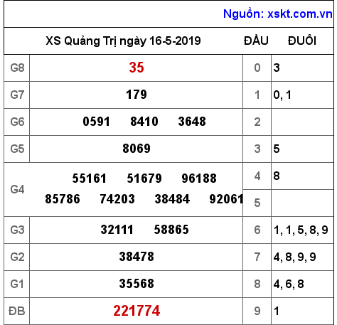 XSQT ngày 16-5-2019