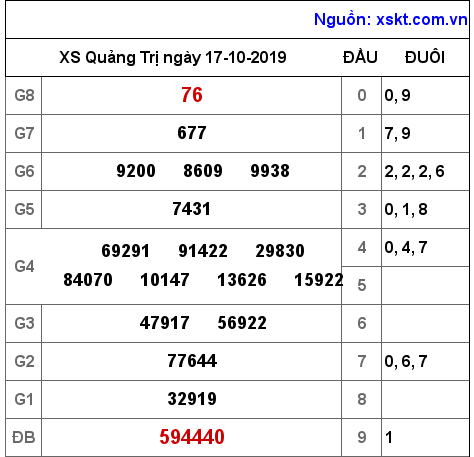 XSQT ngày 17-10-2019