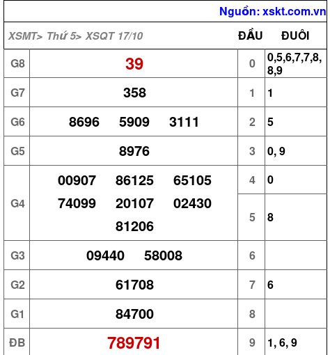 XSQT ngày 17-10-2024 XSQT ngày 17-10-2024
