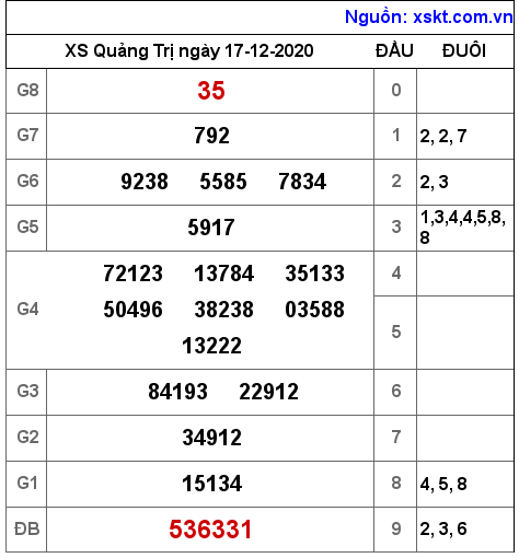 XSQT ngày 17-12-2020 XSQT ngày 17-12-2020