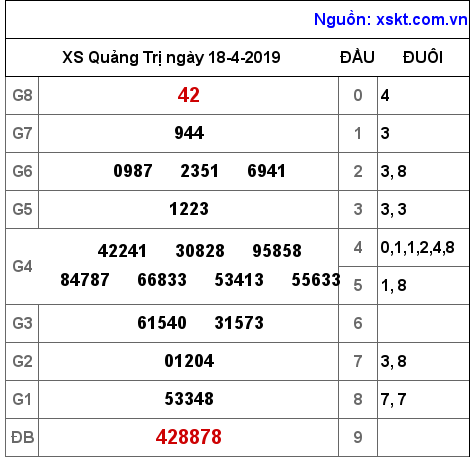 XSQT ngày 18-4-2019