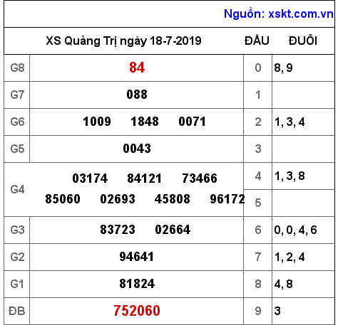 XSQT ngày 18-7-2019