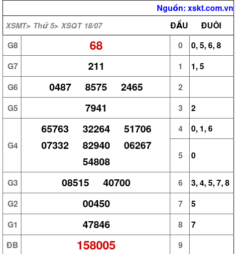 XSQT ngày 18-7-2024 XSQT ngày 18-7-2024