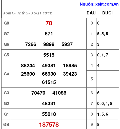 XSQT ngày 19-12-2024 XSQT ngày 19-12-2024