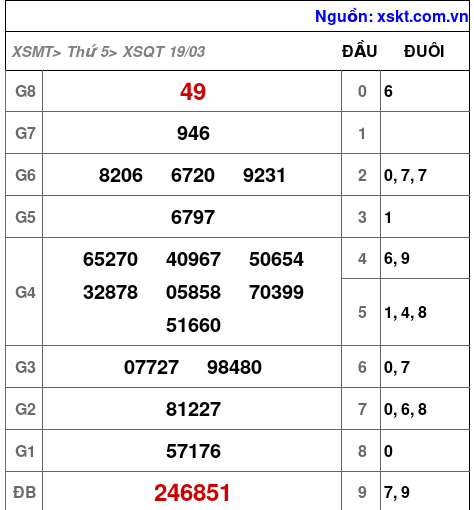 XSQT ngày 19-3-2026 XSQT ngày 19-3-2026
