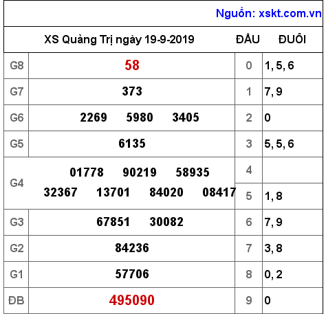 XSQT ngày 19-9-2019