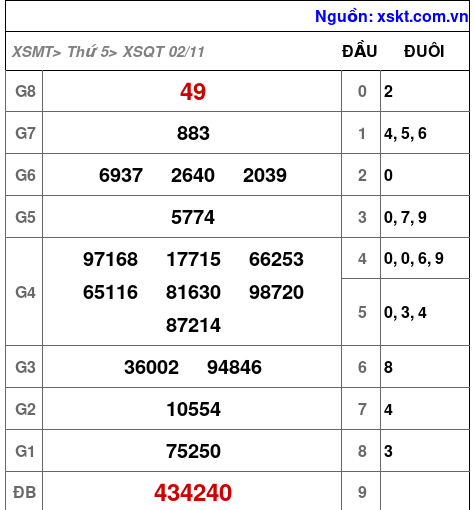 XSQT ngày 2-11-2023 XSQT ngày 2-11-2023