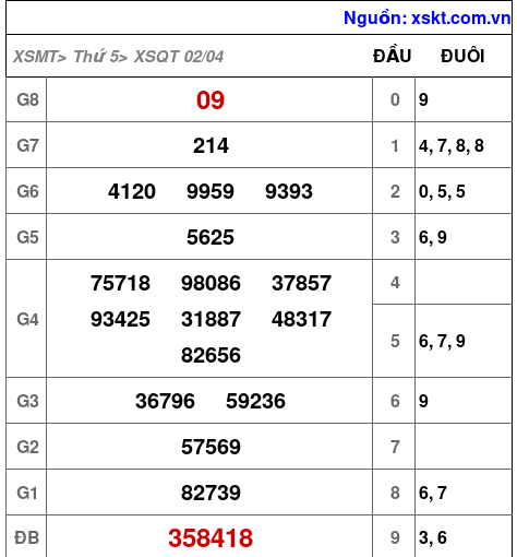 Kết quả XSQT ngày 2-4-2026