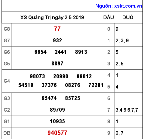 XSQT ngày 2-5-2019