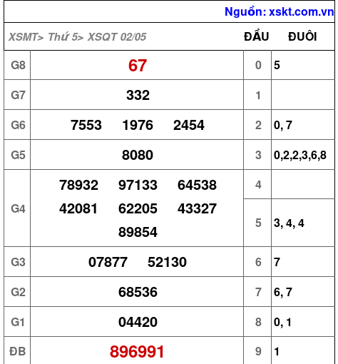 XSQT ngày 2-5-2024 XSQT ngày 2-5-2024
