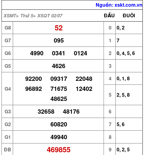 XSQT ngày 2-7-2026 XSQT ngày 2-7-2026