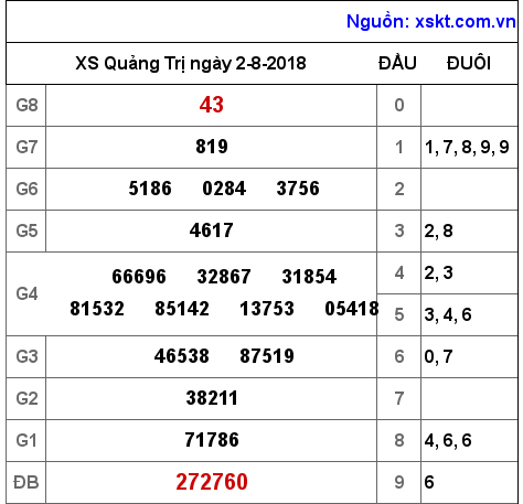 XSQT ngày 2-8-2018 XSQT ngày 2-8-2018