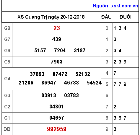 XSQT ngày 20-12-2018