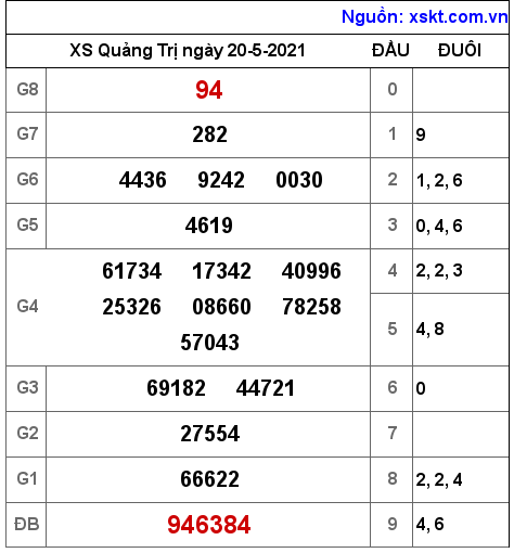 XSQT ngày 20-5-2021 XSQT ngày 20-5-2021