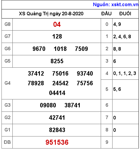 XSQT ngày 20-8-2020 XSQT ngày 20-8-2020