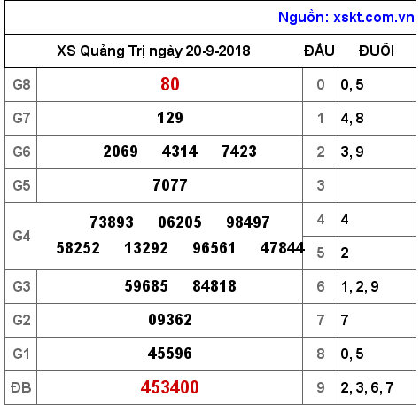 XSQT ngày 20-9-2018 XSQT ngày 20-9-2018
