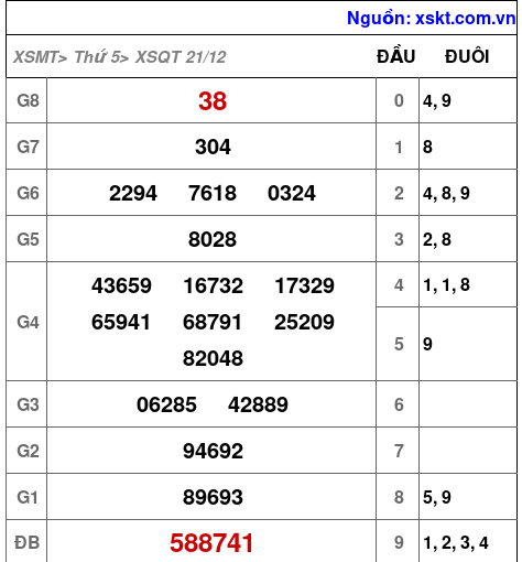 XSQT ngày 21-12-2023 XSQT ngày 21-12-2023