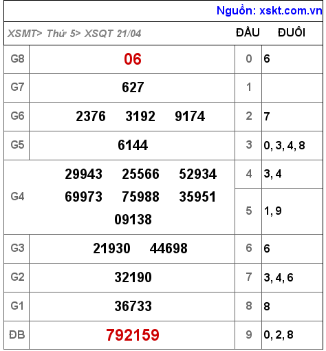 Kết quả XSQT ngày 21-4-2022