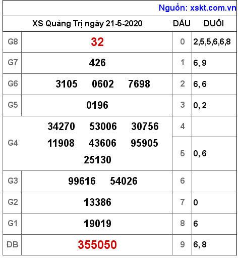 XSQT ngày 21-5-2020 XSQT ngày 21-5-2020