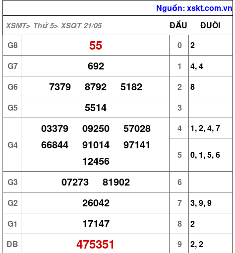 Kết quả XSQT ngày 21-5-2026