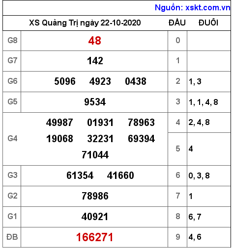XSQT ngày 22-10-2020 XSQT ngày 22-10-2020