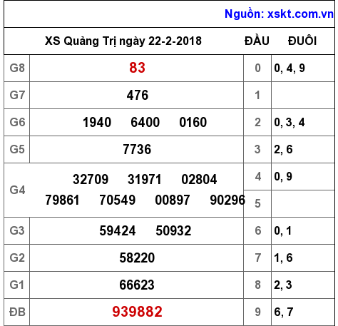 XSQT ngày 22-2-2018 XSQT ngày 22-2-2018