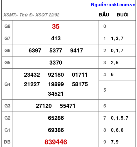 XSQT ngày 22-2-2024 XSQT ngày 22-2-2024