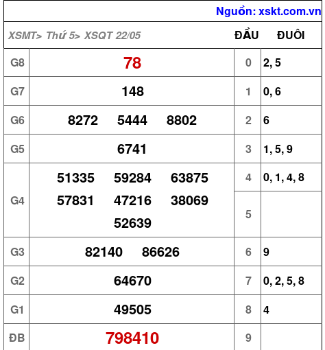 XSQT ngày 22-5-2025 XSQT ngày 22-5-2025