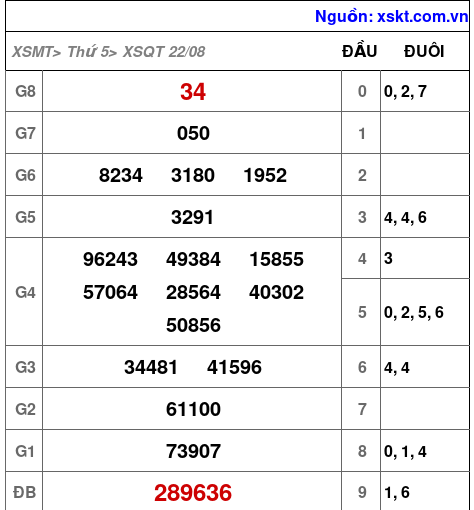 XSQT ngày 22-8-2024 XSQT ngày 22-8-2024