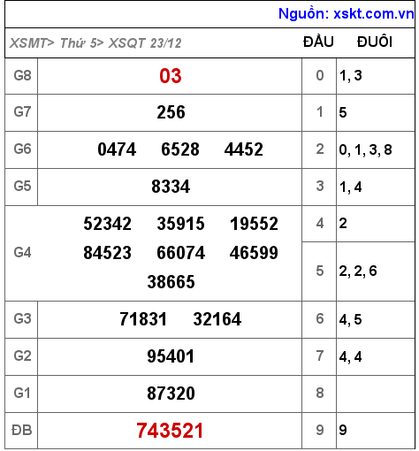 XSQT ngày 23-12-2021 XSQT ngày 23-12-2021