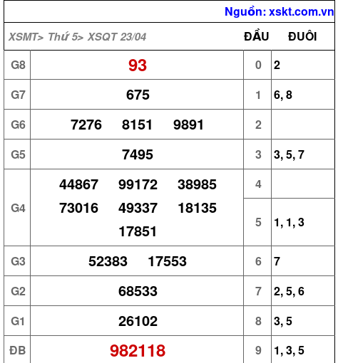 Kết quả XSQT ngày 23-4-2026
